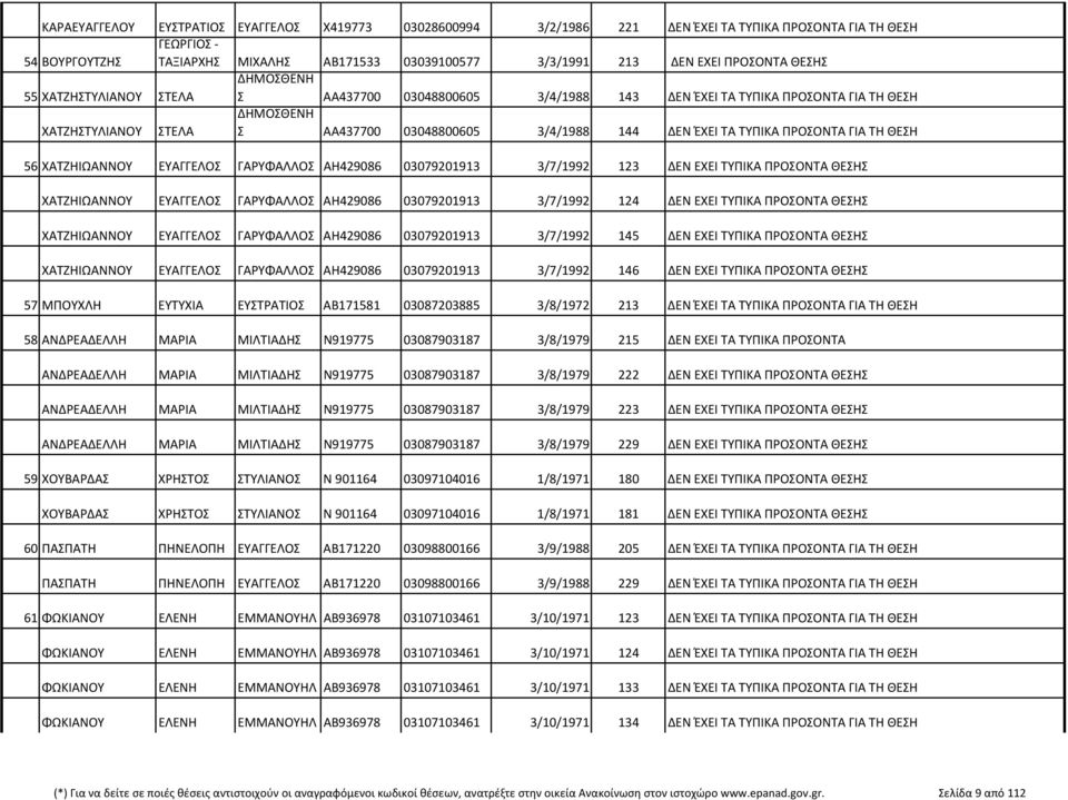 ΈΧΕΙ ΤΑ ΤΥΠΙΚΑ ΠΡΟΣΟΝΤΑ ΓΙΑ ΤΗ ΘΕΣΗ 56 ΧΑΤΖΗΙΩΑΝΝΟΥ ΕΥΑΓΓΕΛΟΣ ΓΑΡΥΦΑΛΛΟΣ ΑΗ429086 03079201913 3/7/1992 123 ΔΕΝ ΕΧΕΙ ΤΥΠΙΚΑ ΠΡΟΣΟΝΤΑ ΘΕΣΗΣ ΧΑΤΖΗΙΩΑΝΝΟΥ ΕΥΑΓΓΕΛΟΣ ΓΑΡΥΦΑΛΛΟΣ ΑΗ429086 03079201913