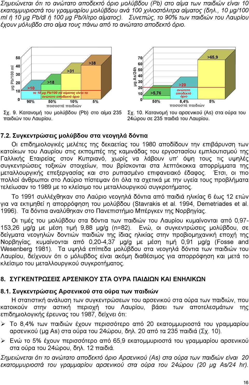 µg Pb/100 ml 50 40 30 20 10 0 >31 >38 >18 >10 τα 10 µg Pb/100 ml αίµατος είναι το ανώτατο αποδεκτό όριο 90% 50% 10% 5% ποσοστά παιδιών Σχ. 9. Κατανοµή του µολύβδου (Pb) στο αίµα 235 παιδιών του Λαυρίου.