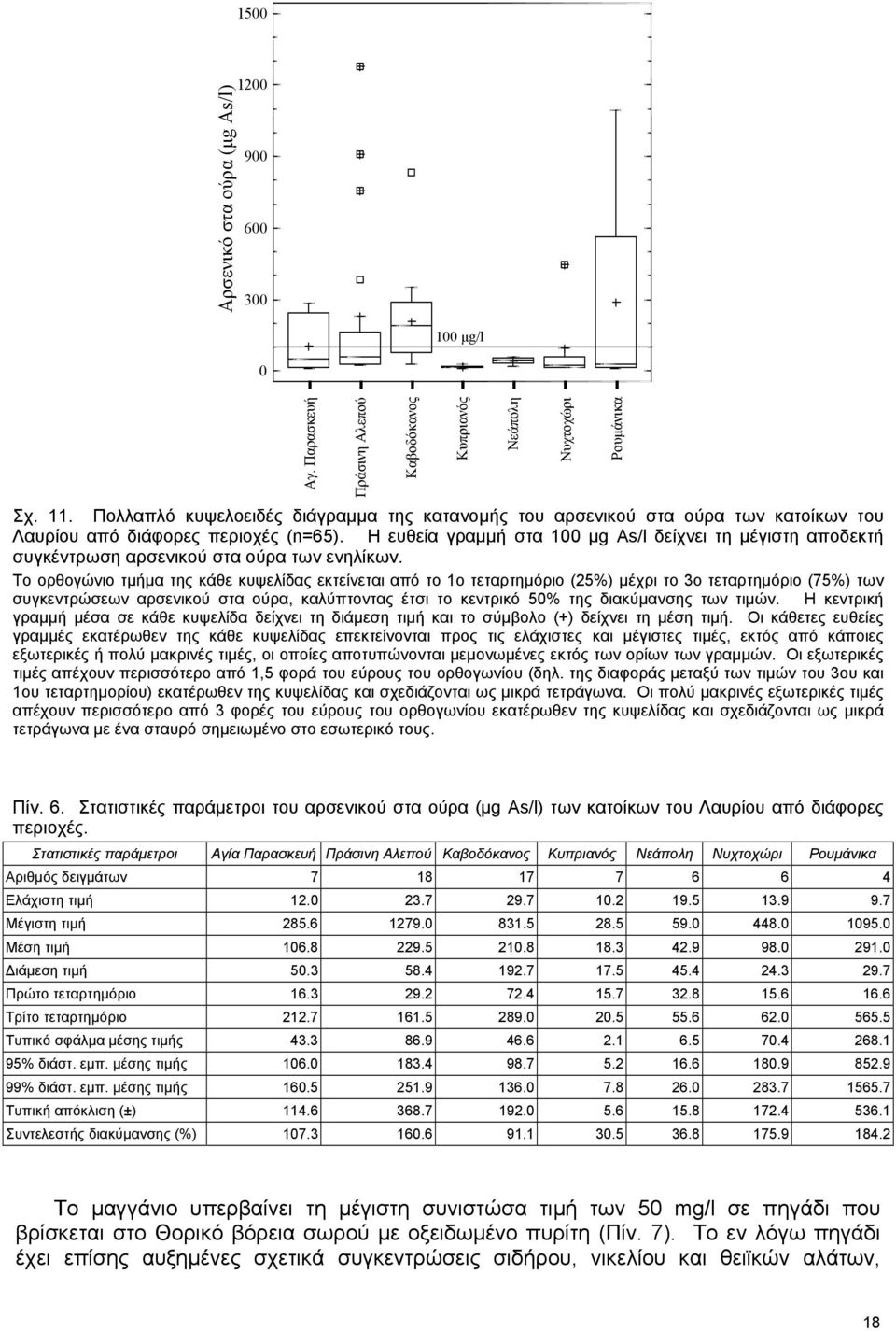 Η ευθεία γραµµή στα 100 µg As/l δείχνει τη µέγιστη αποδεκτή συγκέντρωση αρσενικού στα ούρα των ενηλίκων.