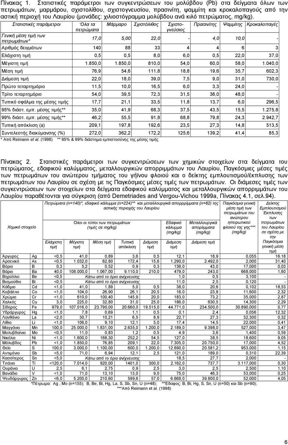 Λαυρίου (µονάδες: χιλιοστόγραµµα µολύβδου ανά κιλό πετρώµατος, mg/kg).