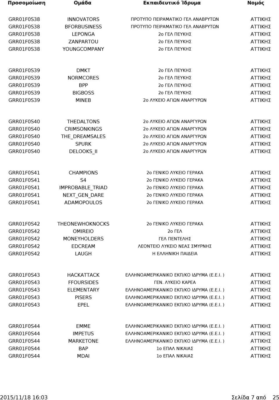 2ο ΓΕΛ ΠΕΥΚΗΣ ΑΤΤΙΚΗΣ GRR01F0S39 MINEB 2ο ΛΥΚΕΙΟ ΑΓΙΩΝ ΑΝΑΡΓΥΡΩΝ ΑΤΤΙΚΗΣ GRR01F0S40 THEDALTONS 2ο ΛΥΚΕΙΟ ΑΓΙΩΝ ΑΝΑΡΓΥΡΩΝ ΑΤΤΙΚΗΣ GRR01F0S40 CRIMSONKINGS 2ο ΛΥΚΕΙΟ ΑΓΙΩΝ ΑΝΑΡΓΥΡΩΝ ΑΤΤΙΚΗΣ GRR01F0S40