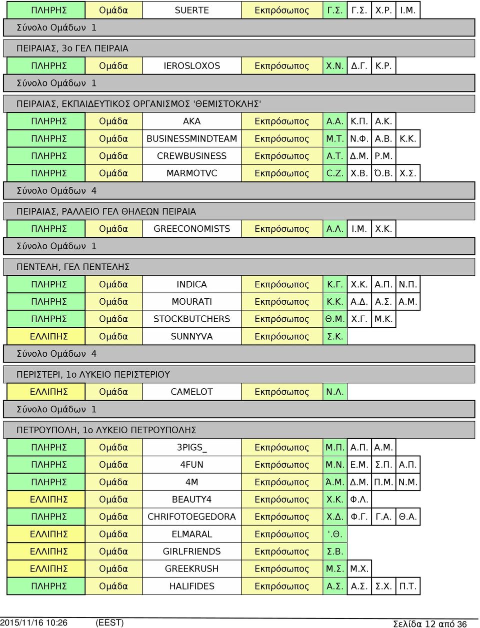 Μ. Χ.Γ. Μ.Κ. SUNNYVA Σ.Κ. Σύνολο Ομάδων 4 ΠΕΡΙΣΤΕΡΙ, 1ο ΛΥΚΕΙΟ ΠΕΡΙΣΤΕΡΙΟΥ CAMELOT Ν.Λ. ΠΕΤΡΟΥΠΟΛΗ, 1ο ΛΥΚΕΙΟ ΠΕΤΡΟΥΠΟΛΗΣ 3PIGS_ Μ.Π. Α.Π. Α.Μ. 4FUN Μ.Ν. Ε.Μ. Σ.Π. Α.Π. 4M Ά.Μ. Δ.Μ. Π.Μ. Ν.Μ. BEAUTY4 Χ.