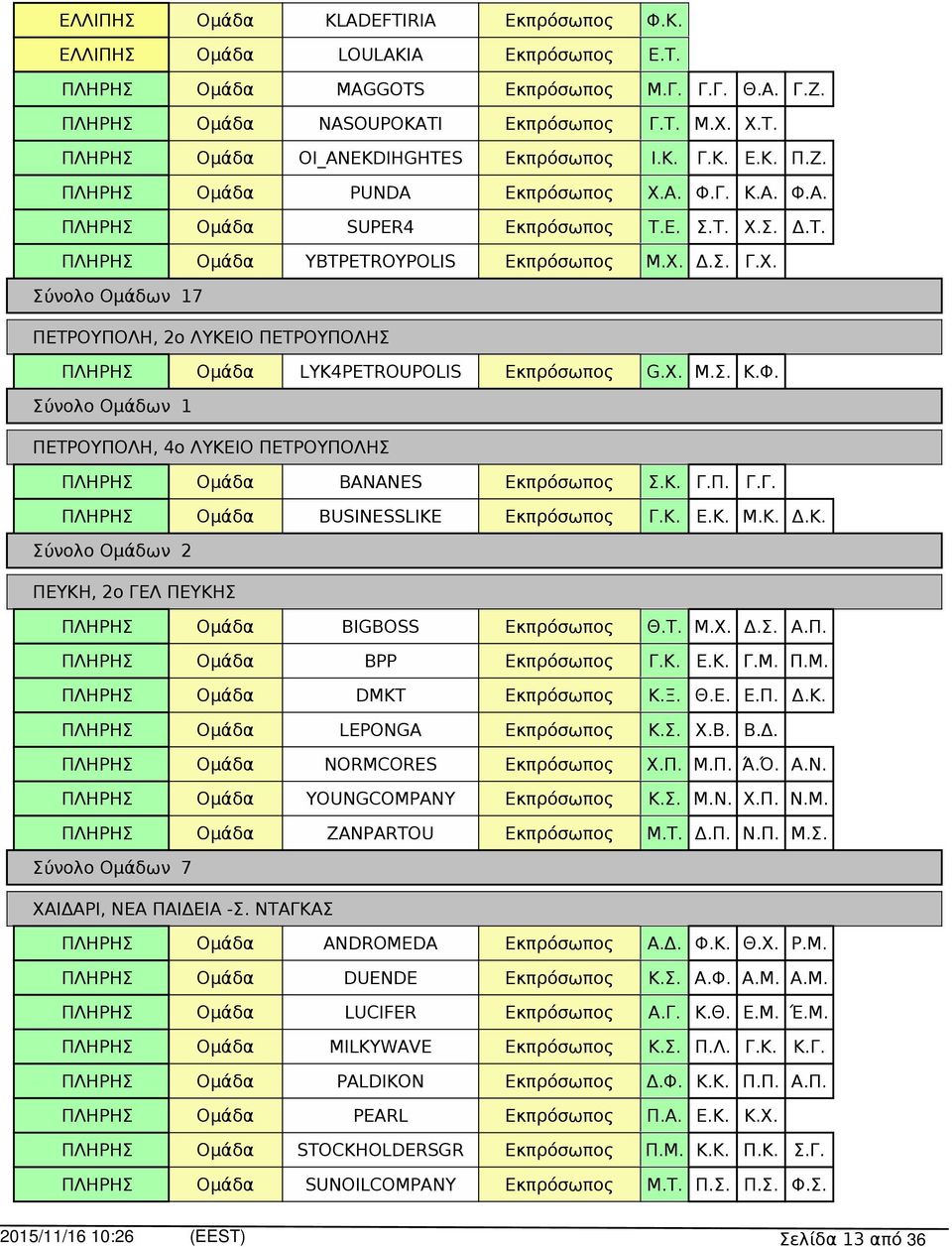 Σ. Χ.Β. Β.Δ. NORMCORES Χ.Π. Μ.Π. Ά.Ό. Α.Ν. YOUNGCOMPANY Κ.Σ. Μ.Ν. Χ.Π. Ν.Μ. ZANPARTOU Μ.Τ. Δ.Π. Ν.Π. Μ.Σ. Σύνολο Ομάδων 7 ΧΑΙΔΑΡΙ, ΝΕΑ ΠΑΙΔΕΙΑ -Σ. ΝΤΑΓΚΑΣ ANDROMEDA Α.Δ. Φ.Κ. Θ.Χ. Ρ.Μ. DUENDE Κ.Σ. Α.Φ. Α.Μ. Α.Μ. LUCIFER Α.