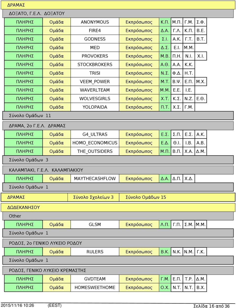 Κ. HOMO_ECONOMICUS Ε.Δ. Θ.Ι. Ι.Β. Α.Β. THE_OUTSIDERS Μ.Π. Β.Π. Χ.Α. Δ.Μ. ΚΑΛΑΜΠΑΚΙ, Γ.Ε.Λ. ΚΑΛΑΜΠΑΚΙΟΥ MAYTHECASHFLOW Δ.Α. Δ.Π. Χ.Δ. ΔΡΑΜΑΣ Σύνολο Σχολείων 3 5 ΔΩΔΕΚΑΝΗΣΟΥ Other GLSM Λ.Π. Γ.Π. Σ.Μ. Μ.Μ. ΡΟΔΟΣ, 2ο ΓΕΝΙΚΟ ΛΥΚΕΙΟ ΡΟΔΟΥ RULERS Β.