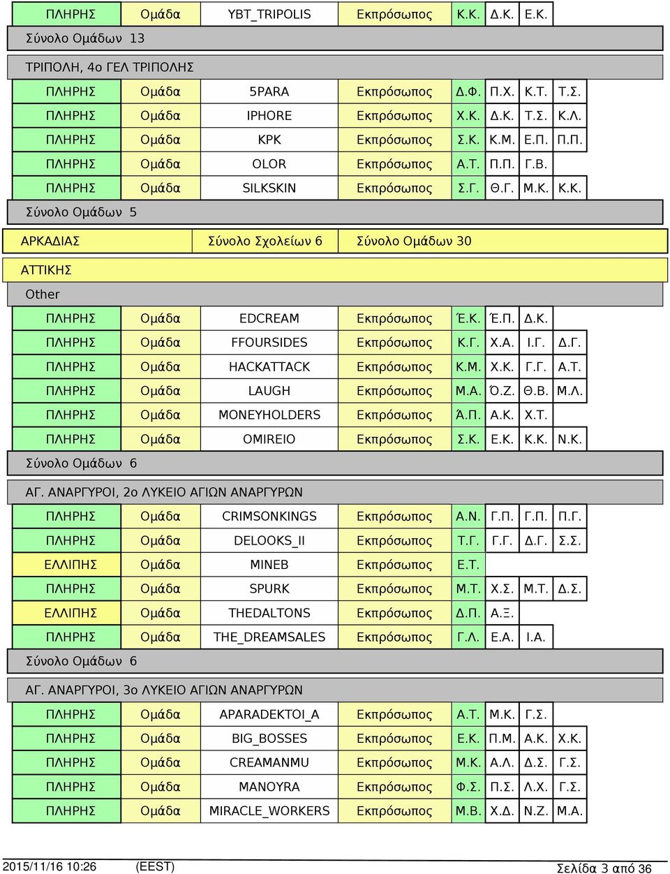ΑΝΑΡΓΥΡΟΙ, 2ο ΛΥΚΕΙΟ ΑΓΙΩΝ ΑΝΑΡΓΥΡΩΝ CRIMSONKINGS Α.Ν. Γ.Π. Γ.Π. Π.Γ. DELOOKS_II Τ.Γ. Γ.Γ. Δ.Γ. Σ.Σ. MINEB Ε.Τ. Σύνολο Ομάδων 6 SPURK Μ.Τ. Χ.Σ. Μ.Τ. Δ.Σ. THEDALTONS Δ.Π. Α.Ξ. THE_DREAMSALES Γ.Λ. Ε.Α. Ι.
