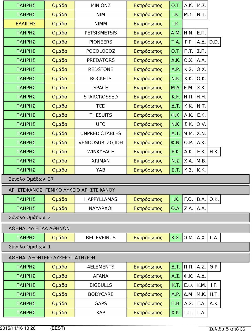 Σ. Χ.Α. Μ.Β. YAB Ε.Τ. Κ.Σ. Κ.Κ. Σύνολο Ομάδων 37 ΑΓ. ΣΤΕΦΑΝΟΣ, ΓΕΝΙΚΟ ΛΥΚΕΙΟ ΑΓ. ΣΤΕΦΑΝΟΥ HAPPYLLAMAS Ι.Κ. Γ.Θ. Β.Α. Θ.Κ. NAYARXOI Θ.Α. Ζ.Α. Δ.Δ. ΑΘΗΝΑ, 4ο ΕΠΑΛ ΑΘΗΝΩΝ BELIEVEINUS Κ.Χ. O.M. Α.Χ. Γ.Α. ΑΘΗΝΑ, ΛΕΟΝΤΕΙΟ ΛΥΚΕΙΟ ΠΑΤΗΣΙΩΝ 4ELEMENTS Δ.