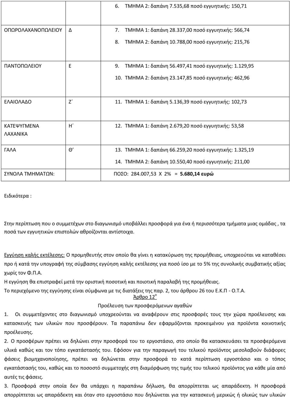 ΤΜΗΜΑ 1: δαπάνη 2.679,20 ποσό εγγυητικής: 53,58 ΓΑΛΑ Θ 13. ΤΜΗΜΑ 1: δαπάνη 66.259,20 ποσό εγγυητικής: 1.325,19 14. ΤΜΗΜΑ 2: δαπάνη 10.550,40 ποσό εγγυητικής: 211,00 ΣΥΝΟΛΑ ΤΜΗΜΑΤΩΝ: ΠΟΣΟ: 284.