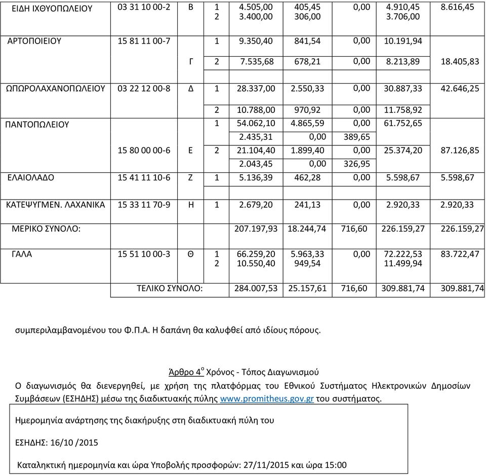 435,31 0,00 389,65 15 80 00 00-6 Ε 2 21.104,40 1.899,40 0,00 25.374,20 87.126,85 2.043,45 0,00 326,95 ΕΛΑΙΟΛΑΔΟ 15 41 11 10-6 Ζ 1 5.136,39 462,28 0,00 5.598,67 5.598,67 ΚΑΤΕΨΥΓΜΕΝ.