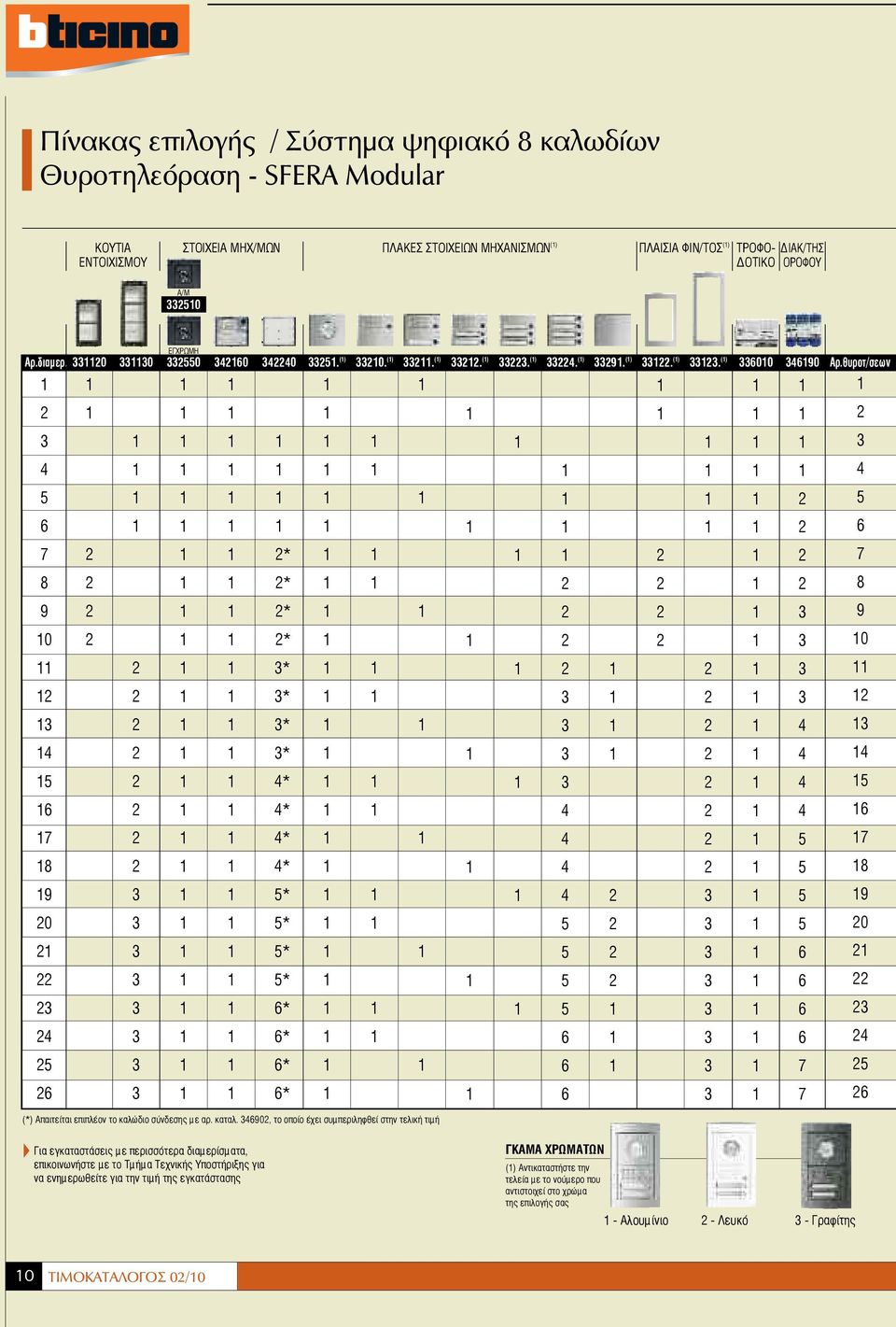 θυροτ/σεων * * * 0 * 0 * * * * * * * * 0 * * 0 * * * * * * (*) Απαιτείται επιπλέον το καλώδιο σύνδεσης με αρ. καταλ.