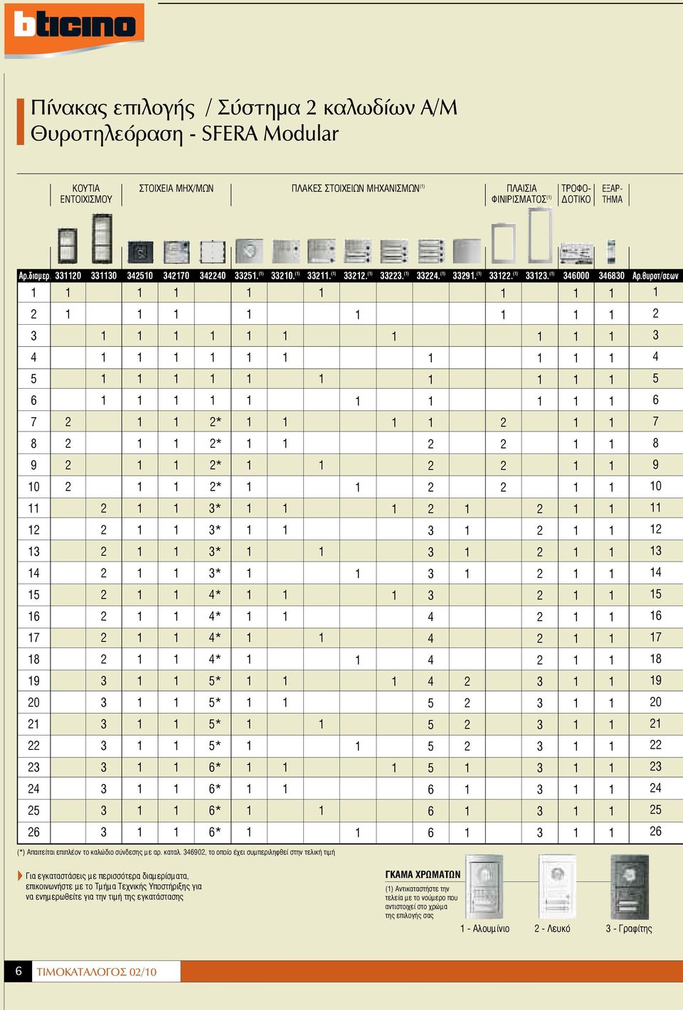 θυροτ/σεων * * * 0 * 0 * * * * * * * * * 0 * 0 * * * * * * (*) Απαιτείται επιπλέον το καλώδιο σύνδεσης με αρ. καταλ.