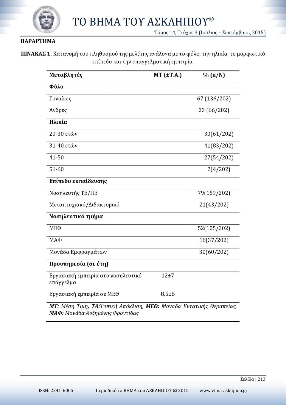 ) % (n/n) Φύλο Γυναίκες 67 (136/202) Άνδρες 33 (66/202) Ηλικία 20-30 ετών 30(61/202) 31-40 ετών 41(83/202) 41-50 27(54/202) 51-60 2(4/202) Επίπεδο εκπαίδευσης Νοσηλευτής