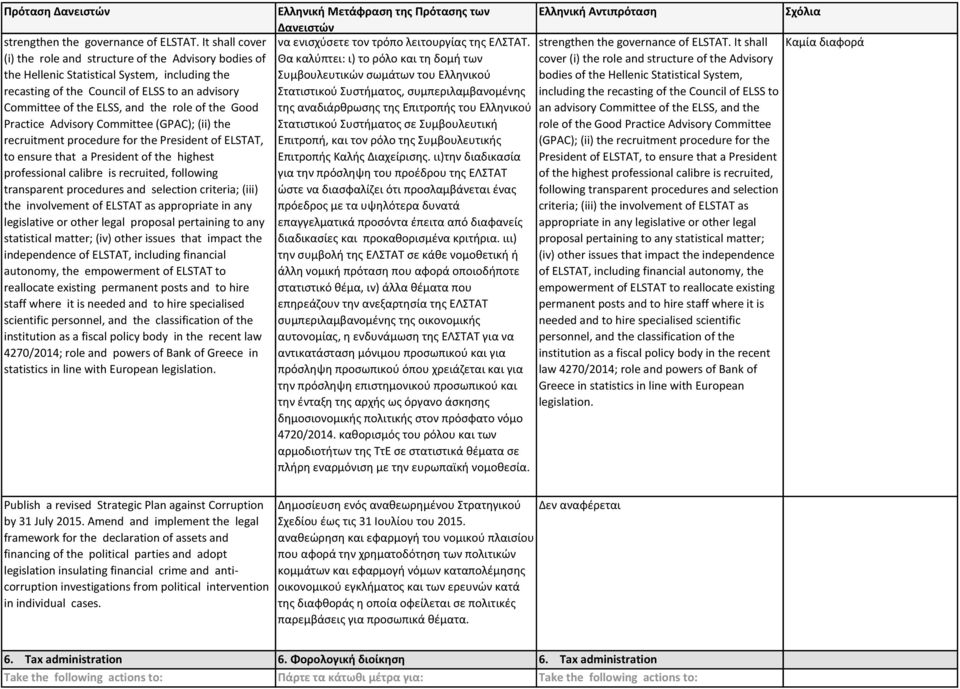 of the Good Practice Advisory Committee (GPAC); (ii) the recruitment procedure for the President of ELSTAT, to ensure that a President of the highest professional calibre is recruited, following