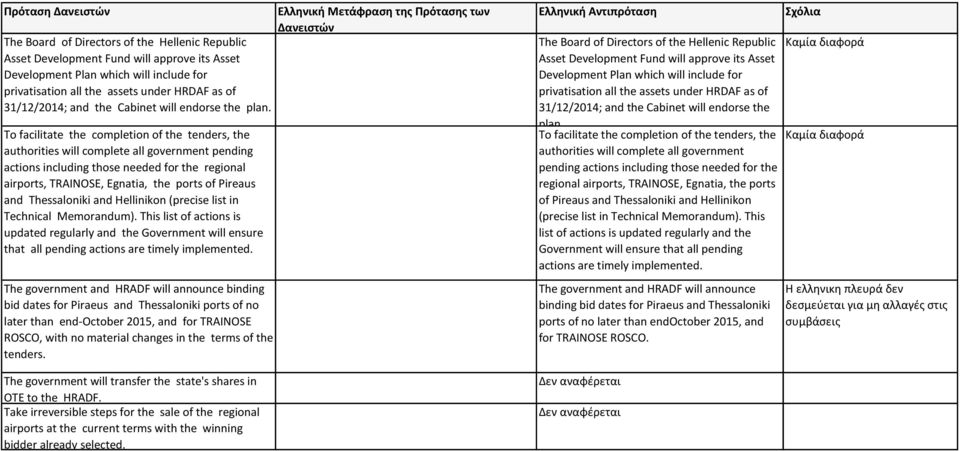 To facilitate the completion of the tenders, the authorities will complete all government pending actions including those needed for the regional airports, TRAINOSE, Egnatia, the ports of Pireaus and