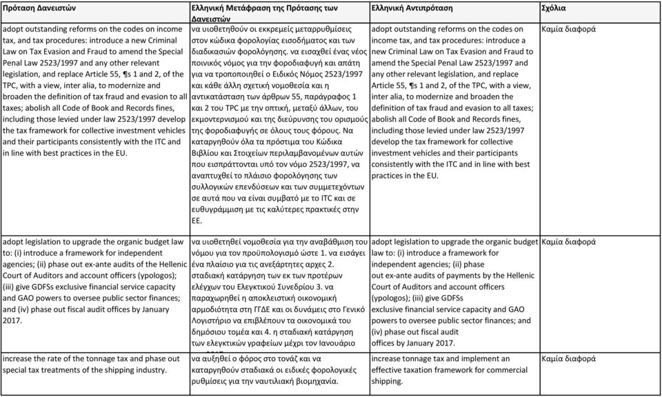 Records fines, including those levied under law 2523/1997 develop the tax framework for collective investment vehicles and their participants consistently with the ITC and in line with best practices