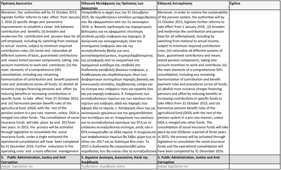 required contribution rules; (iii) revise and rationalize all different systems of basic, guaranteed contributory and means tested pension components, taking into account incentives to work and