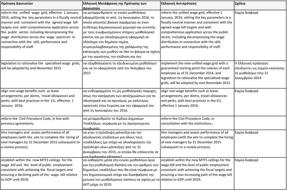 legislation to rationalise the specialised wage grids, will be adopted by end-november 2015 α α θ ίσ ο ιαίο ισθο ό ιο, φα ό ο άς ο α ό α ο α ίο, ο ο οίο α ο ί βασι ή α ά ο σ έ α ο έ ο οσιο ο ι ό ι ισ