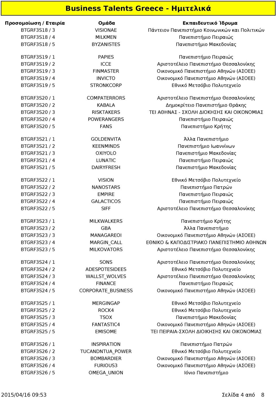 BTGRF3S19 / 5 STRONKCORP Εθνικό Μετσόβιο Πολυτεχνείο BTGRF3S20 / 1 COMPATERRORS Αριστοτέλειο Πανεπιστήμιο Θεσσαλονίκης BTGRF3S20 / 2 KABALA Δημοκρίτειο Πανεπιστήμιο Θράκης BTGRF3S20 / 3 RISKTAKERS