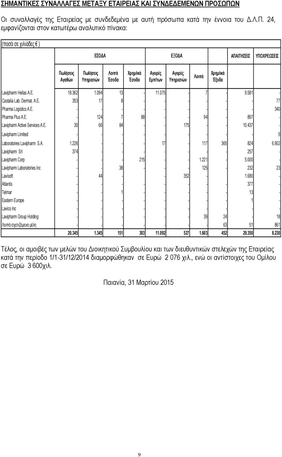 Αγαζώλ Πσιήζεηο Τπεξεζηώλ Λνηπά Έζνδα Υξεκ/ηθά Έζνδα Αγνξέο Δκπ/ησλ Αγνξέο Τπεξεζηώλ Λνηπά Υξεκ/ηθά Έμνδα Lavipharm Hellas Α.Δ. 18.362 1.094 13-11.075-7 - 9.581 - Castalia Lab. Dermat. Α.Δ. 353 17 8 - - - - - - 77 Pharma Logistics Α.