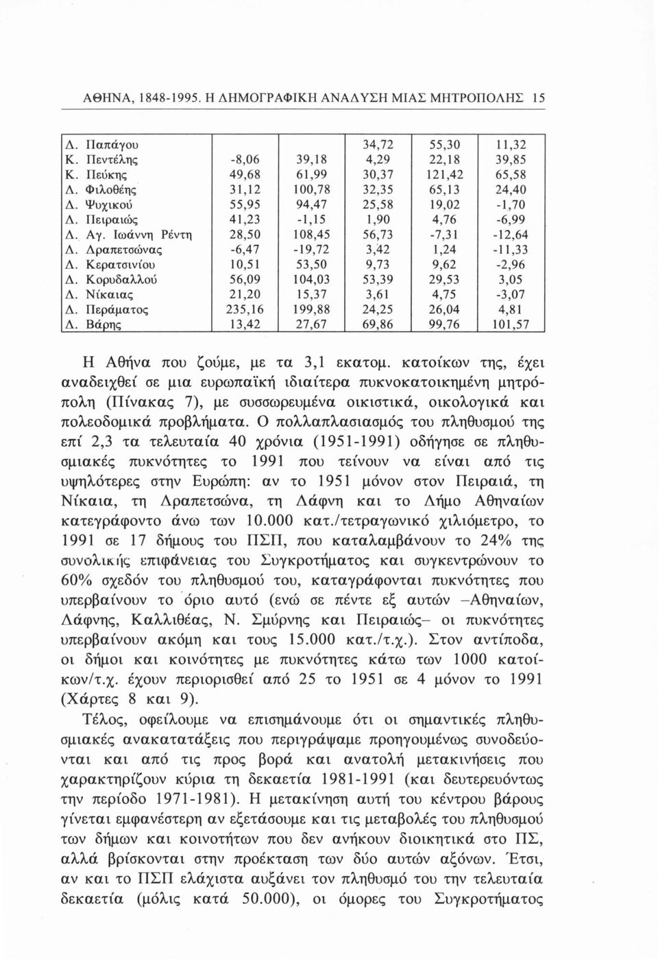 Δραπετσώνας -6,47-19,72 3,42 1,24-11,33 Λ. Κερατσινίου 10,51 53,50 9,73 9,62-2,96 Δ. Κορυδαλλού 56,09 104,03 53,39 29,53 3,05 Δ. Νίκαιας 21,20 15,37 3,61 4,75-3,07 Δ.