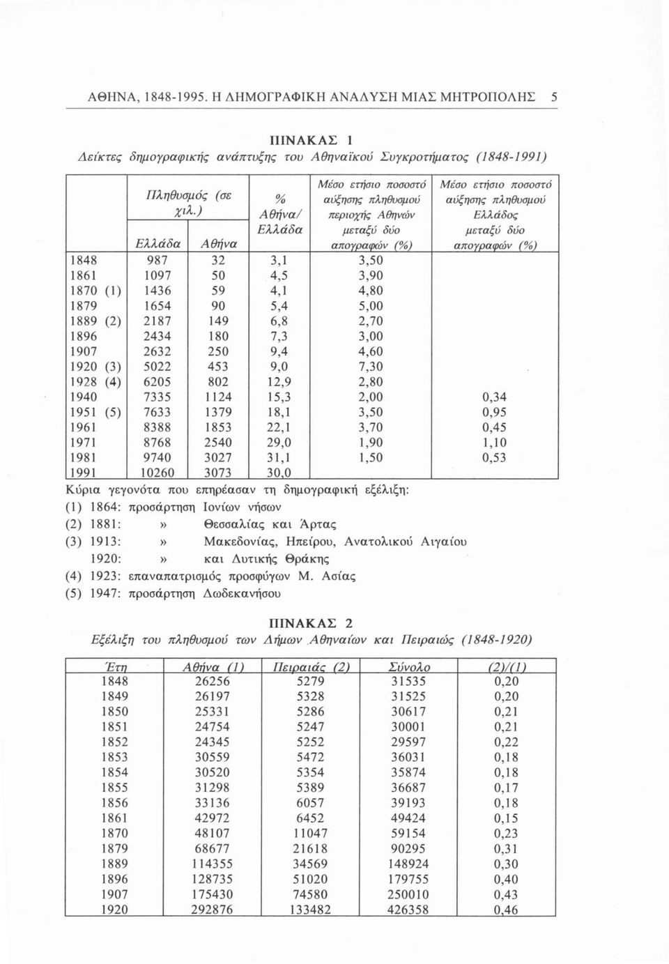 περιοχής Αθηνών μεταξύ δύο απογραφών (%) Μέσο ετήσιο ποσοστό αύξησης πληθυσμού Ελλάδος μεταξύ δύο απογραφών (%) Ελλάδα Αθήνα 1848 987 32 3,1 3,50 1861 1097 50 4,5 3,90 1870 (1) 1436 59 4,1 4,80 1879