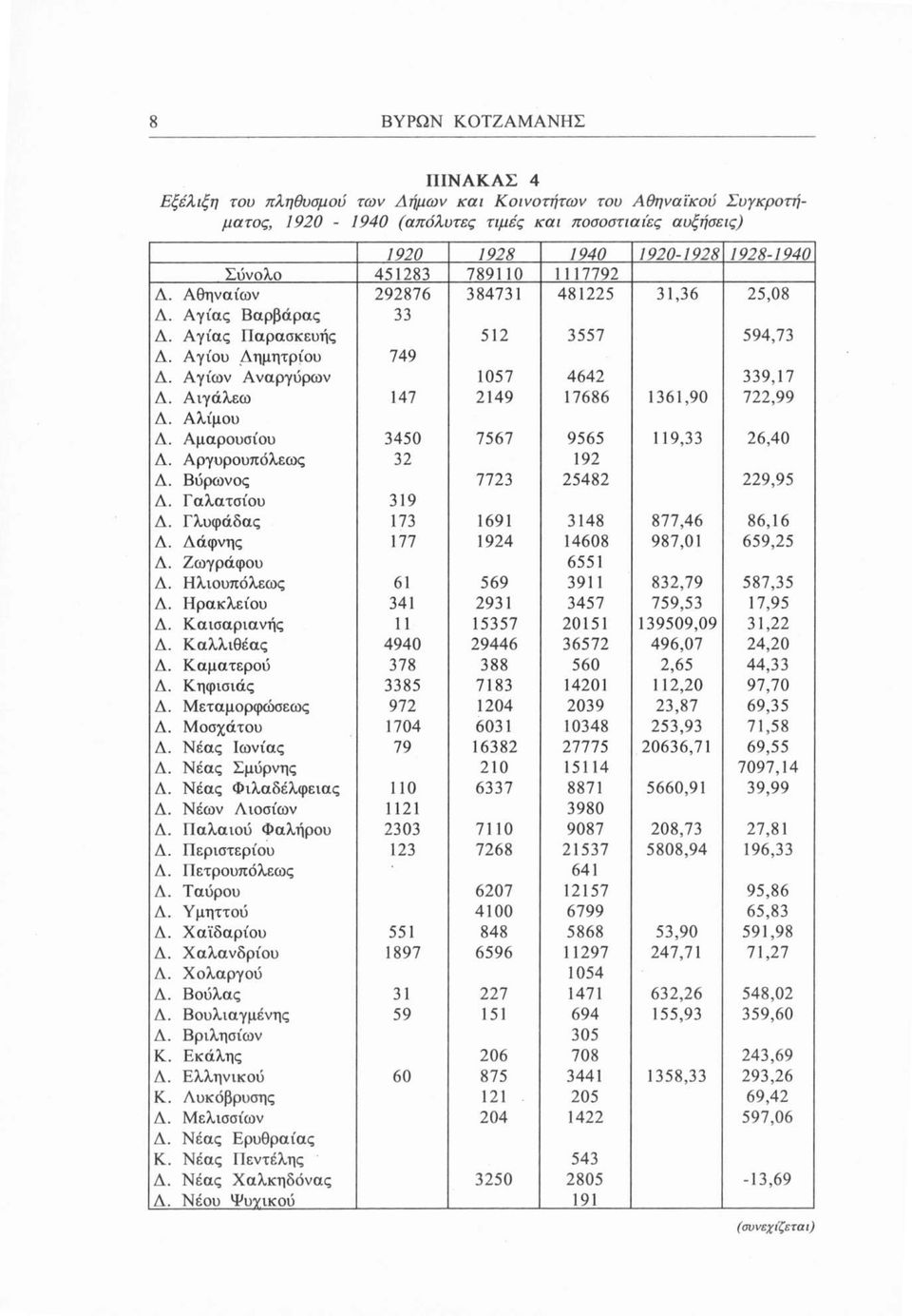 Αιγάλεω 147 2149 17686 1361,90 722,99 Δ. Αλίμου Δ. Αμαρουσίου 3450 7567 9565 119,33 26,40 Δ. Αργυρουπόλεως 32 192 Δ. Βύρωνος 7723 25482 229,95 Δ. Γαλατσίου 319 Δ.