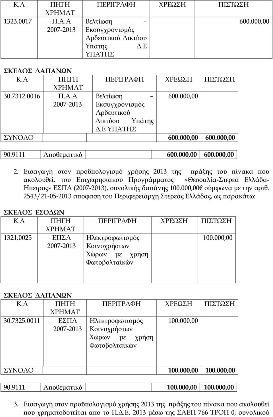 Εισαγωγή στον ροϋ ολογισµό χρήσης 2013 της ράξης του ίνακα ου ακολουθεί, του Ε ιχειρησιακού Προγράµµατος «Θεσσαλία-Στερεά Ελλάδα- Η ειρος» ΕΣΠΑ (), συνολικής δα άνης 100.000,00 σύµφωνα µε την αριθ.