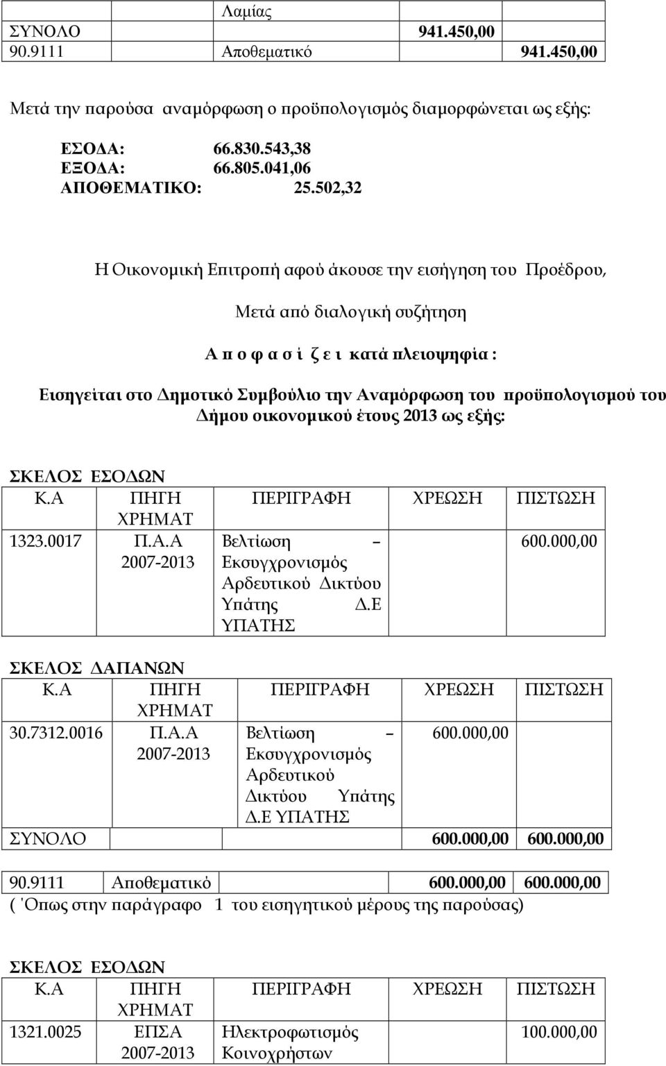 ολογισµού του ήµου οικονοµικού έτους 2013 ως εξής: 1323.0017 Π.Α.Α Βελτίωση Εκσυγχρονισµός Αρδευτικού ικτύου Υ άτης.ε ΥΠΑΤΗΣ 600.000,00 30.7312.0016 Π.Α.Α Βελτίωση Εκσυγχρονισµός Αρδευτικού ικτύου Υ άτης.ε ΥΠΑΤΗΣ 600.000,00 ΣΥΝΟΛΟ 600.