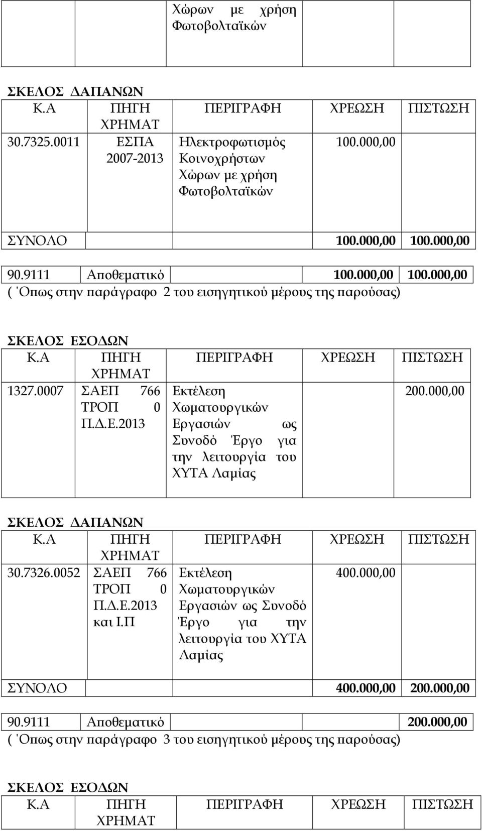 766 ΤΡΟΠ 0 Π..Ε.2013 Εκτέλεση Χωµατουργικών Εργασιών ως Συνοδό Έργο για την λειτουργία του ΧΥΤΑ Λαµίας 200.000,00 30.7326.0052 ΣΑΕΠ 766 ΤΡΟΠ 0 Π..Ε.2013 και Ι.