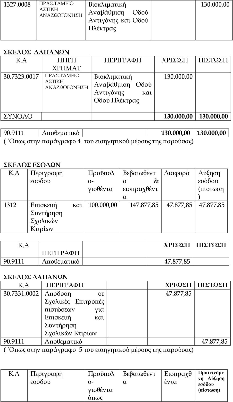 Α Περιγραφή 1312 Ε ισκευή και Συντήρηση Σχολικών Κτιρίων Προϋ ολ Βεβαιωθέντ ιαφορά Αύξηση ο- α & γισθέντα εισ ραχθέντ α ( ίστωση ) 100.000,00 147.877,85 47.877,85 47.877,85 Κ.Α ΠΕΡΙΓΡΑΦΉ 90.