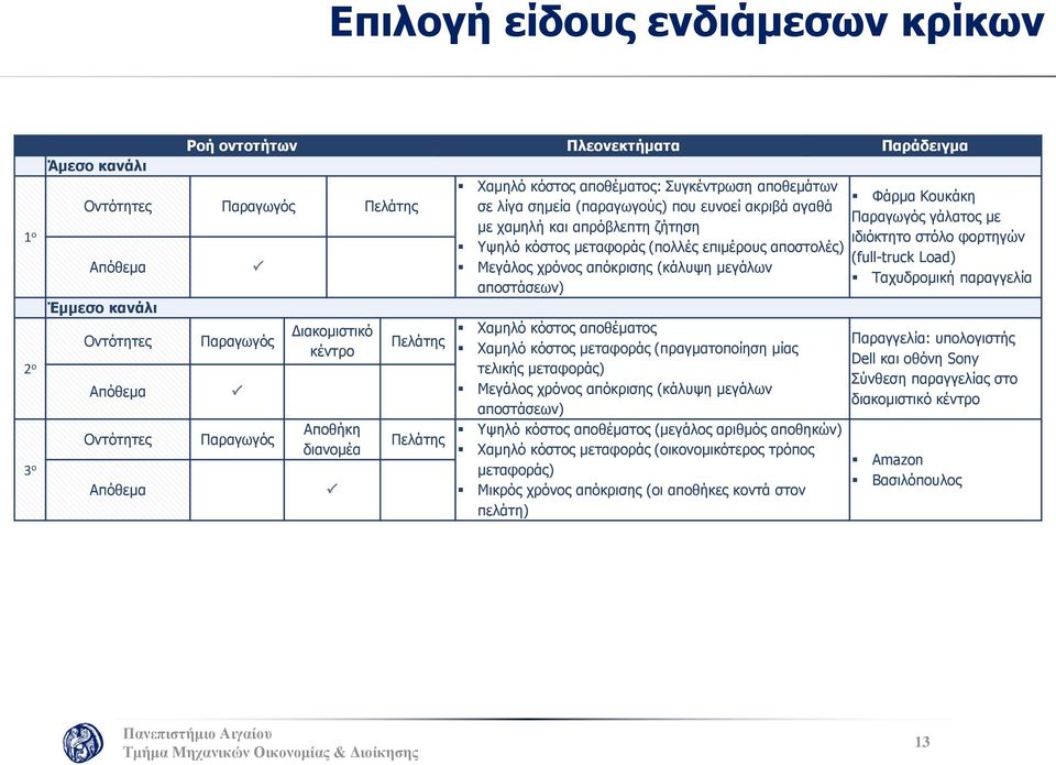 Μεγάλος χρόνος απόκρισης (κάλυψη μεγάλων αποστάσεων) Χαμηλό κόστος αποθέματος Χαμηλό κόστος μεταφοράς (πραγματοποίηση μίας τελικής μεταφοράς) Μεγάλος χρόνος απόκρισης (κάλυψη μεγάλων αποστάσεων)