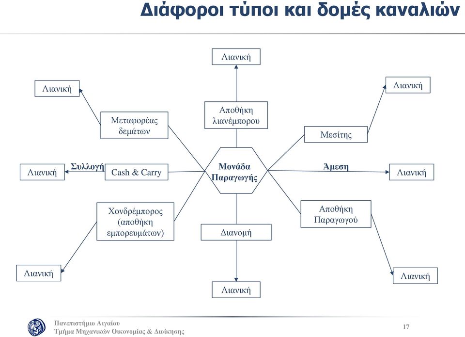 Cash & Carry Μονάδα Παραγωγής Άμεση Λιανική Χονδρέμπορος