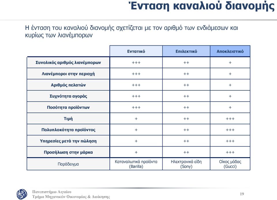 ++ + Συχνότητα αγοράς +++ ++ + Ποσότητα προϊόντων +++ ++ + Τιμή + ++ +++ Πολυπλοκότητα προϊόντος + ++ +++ Υπηρεσίες μετά την