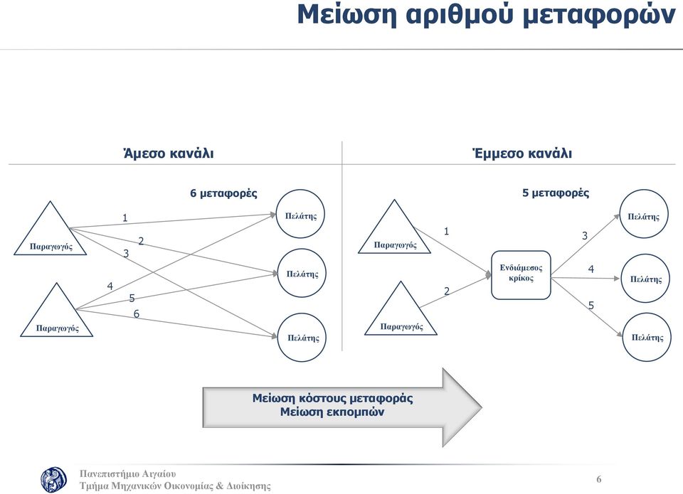 3 2 1 3 4 5 6 2 Ενδιάμεσος κρίκος 4 5