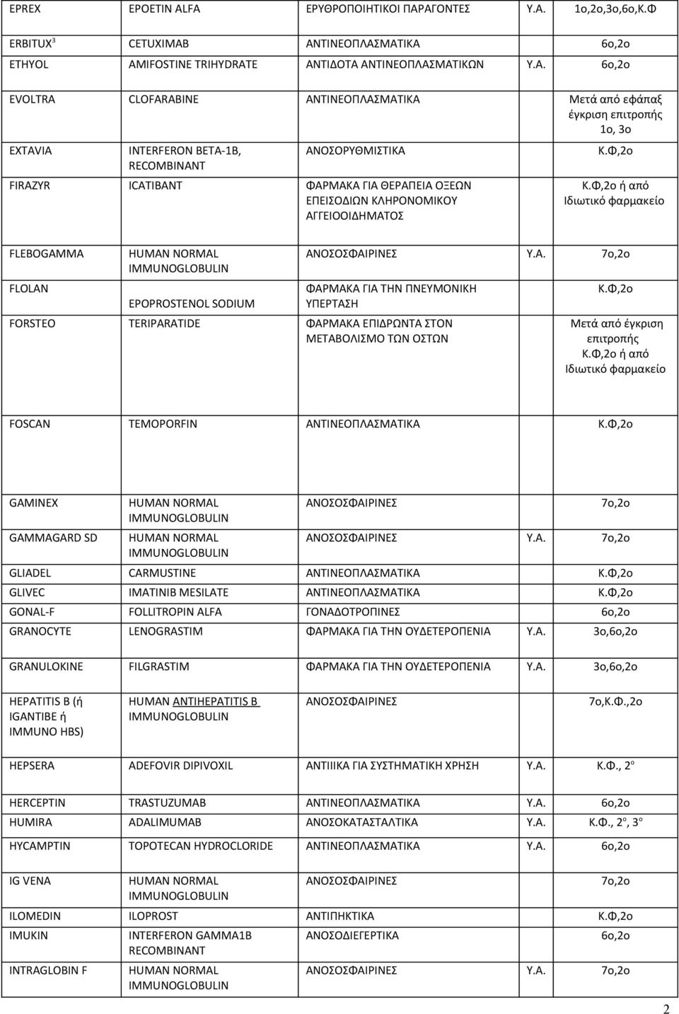 BETA-1Β, ΑΝΟΣΟΡΥΘΜΙΣΤΙΚΑ FIRAZYR ICATIBANT ΦΑΡΜΑΚΑ ΓΙΑ ΘΕΡΑΠΕΙΑ ΟΞΕΩΝ ΕΠΕΙΣΟΔΙΩΝ ΚΛΗΡΟΝΟΜΙΚΟΥ ΑΓΓΕΙΟΟΙΔΗΜΑΤΟΣ ή από Ιδιωτικό φαρμακείο FLEBOGAMMA FLOLAN EPOPROSTENOL SODIUM ΦΑΡΜΑΚΑ ΓΙΑ ΤΗΝ ΠΝΕΥΜΟΝΙΚΗ