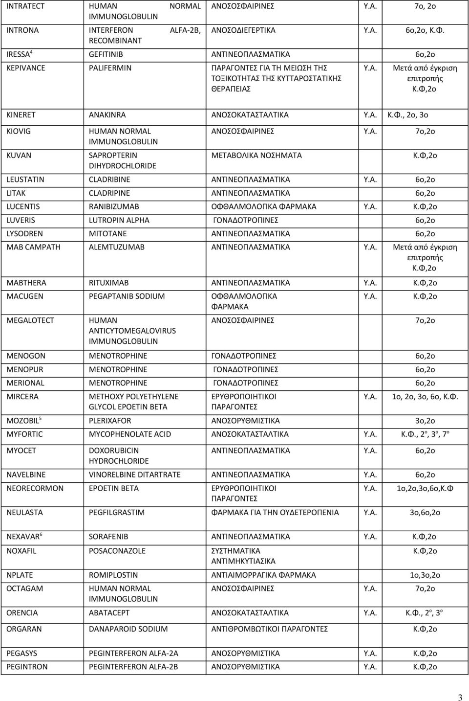 IRESSA 4 GEFITINIB ΑΝΤΙΝΕΟΠΛΑΣΜΑΤΙΚΑ 6ο,2o KEPIVANCE PALIFERMIN ΠΑΡΑΓΟΝΤΕΣ ΓΙΑ ΤΗ ΜΕΙΩΣΗ ΤΗΣ ΤΟΞΙΚΟΤΗΤΑΣ ΤΗΣ ΚΥΤΤΑΡΟΣΤΑΤΙΚΗΣ ΘΕΡΑΠΕΙΑΣ Mετά από έγκριση KINERET ANAKINRA ΑΝΟΣΟΚΑΤΑΣΤΑΛΤΙΚΑ Κ.Φ.