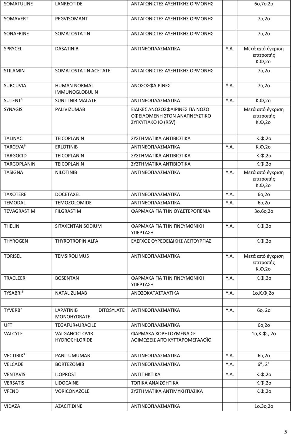 ΓΙΑ ΝΟΣΟ ΟΦΕΙΛΟΜΕΝΗ ΣΤΟΝ ΑΝΑΠΝΕΥΣΤΙΚΟ ΣΥΓΚΥΤΙΑΚΟ ΙΟ (RSV) Mετά από έγκριση TALINAC TEICOPLANIN ΣΥΣΤΗΜΑΤΙΚΑ ΑΝΤΙΒΙΟΤΙΚΑ TARCEVA 6 ERLOTINIB ΑΝΤΙΝΕΟΠΛΑΣΜΑΤΙΚΑ TARGOCID TEICOPLANIN ΣΥΣΤΗΜΑΤΙΚΑ