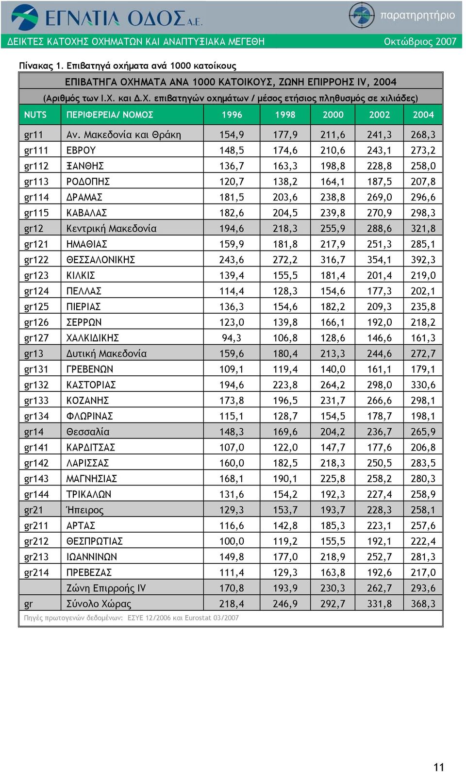 238,8 269, 296,6 gr115 ΚΑΒΑΛΑΣ 182,6 24,5 239,8 27,9 298,3 gr12 Κεντρική Μακεδονία 194,6 218,3 255,9 288,6 321,8 gr121 ΗΜΑΘΙΑΣ 159,9 181,8 217,9 251,3 285,1 gr122 ΘΕΣΣΑΛΟΝΙΚΗΣ 243,6 272,2 316,7 354,1