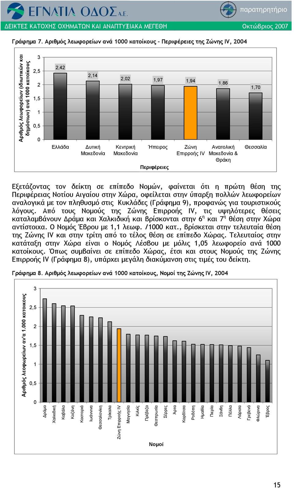 Μακεδονία Ήπειρος Περιφέρειες Ζώνη Επιρροής IV 1,86 Ανατολική Μακεδονία & Θράκη 1,7 Θεσσαλία Εξετάζοντας τον δείκτη σε επίπεδο Νομών, φαίνεται ότι η πρώτη θέση της Περιφέρειας Νοτίου Αιγαίου στην