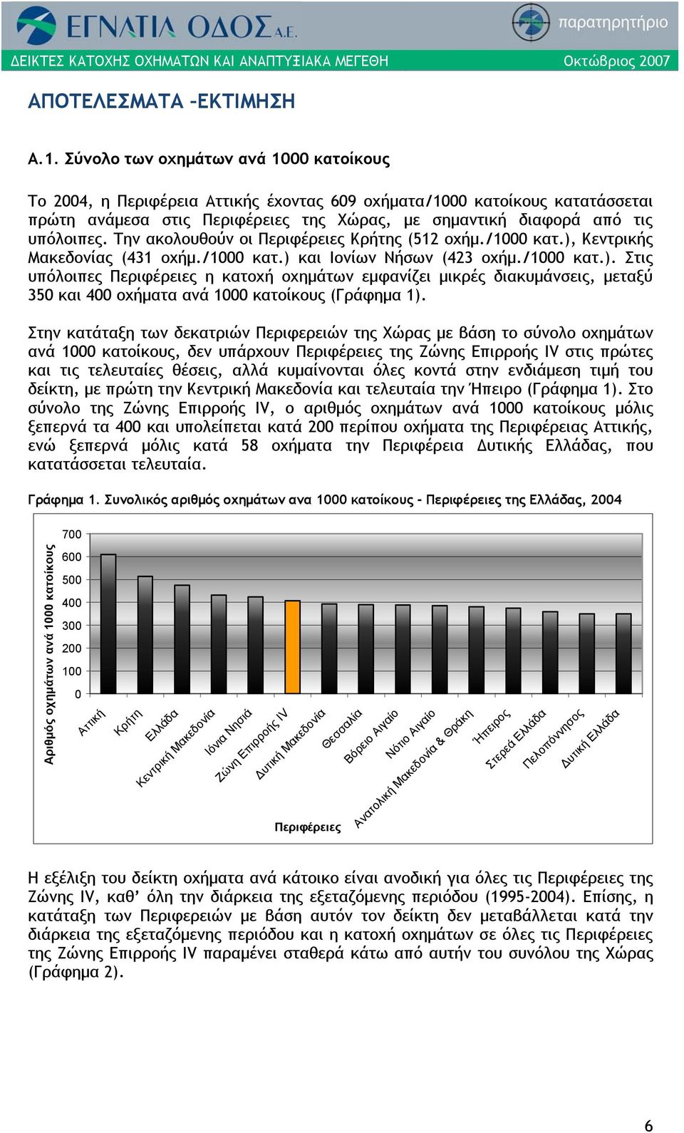 Την ακολουθούν οι Περιφέρειες Κρήτης (512 οχήμ./1 κατ.), Κεντρικής Μακεδονίας (431 οχήμ./1 κατ.) και Ιονίων Νήσων (423 οχήμ./1 κατ.). Στις υπόλοιπες Περιφέρειες η κατοχή οχημάτων εμφανίζει μικρές διακυμάνσεις, μεταξύ 35 και 4 οχήματα ανά 1 κατοίκους (Γράφημα 1).