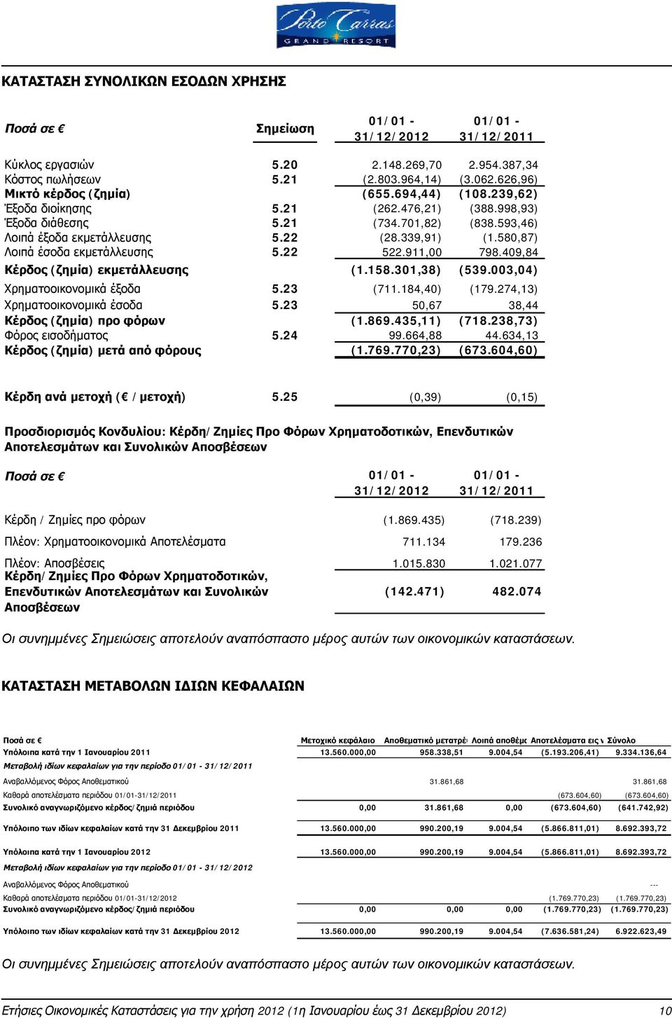 22 522.911,00 798.409,84 Κέρδος (ζημία) εκμετάλλευσης (1.158.301,38) (539.003,04) Χρηματοοικονομικά έξοδα 5.23 (711.184,40) (179.274,13) Χρηματοοικονομικά έσοδα 5.