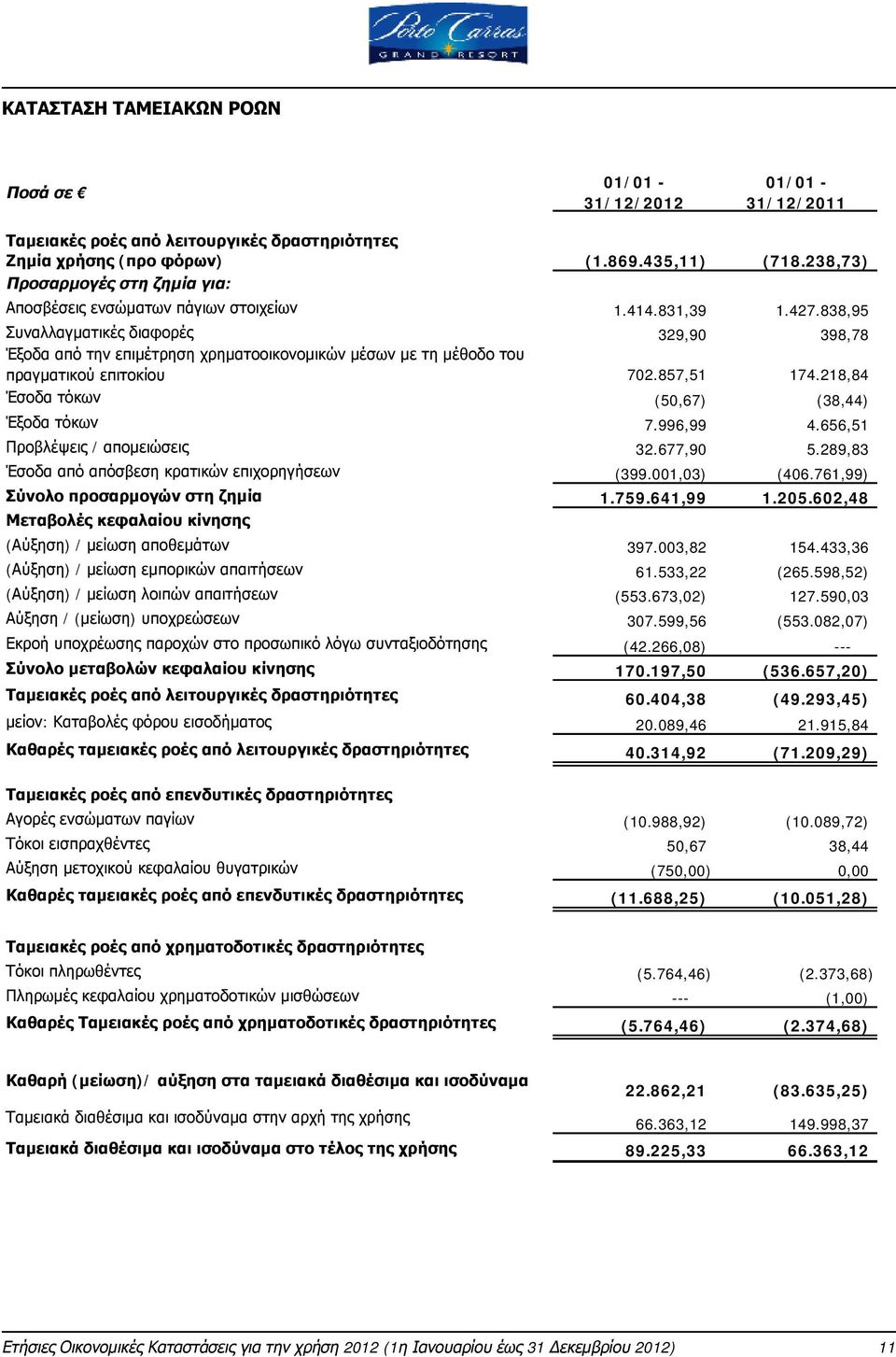 838,95 Συναλλαγματικές διαφορές 329,90 398,78 Έξοδα από την επιμέτρηση χρηματοοικονομικών μέσων με τη μέθοδο του πραγματικού επιτοκίου 702.857,51 174.218,84 Έσοδα τόκων (50,67) (38,44) Έξοδα τόκων 7.