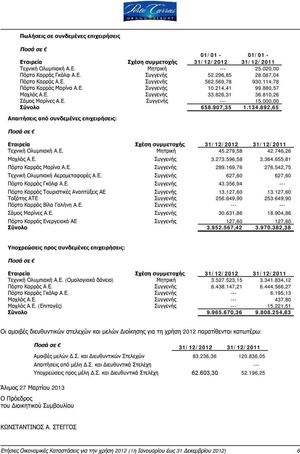 892,65 Απαιτήσεις από συνδεμένες επιχειρήσεις: Εταιρεία Σχέση συμμετοχής 31/12/2012 31/12/2011 Τεχνική Ολυμπιακή Α.Ε. Μητρική 45.279,58 42.746,26 Μοχλός Α.Ε. Συγγενής 3.273.596,58 3.364.
