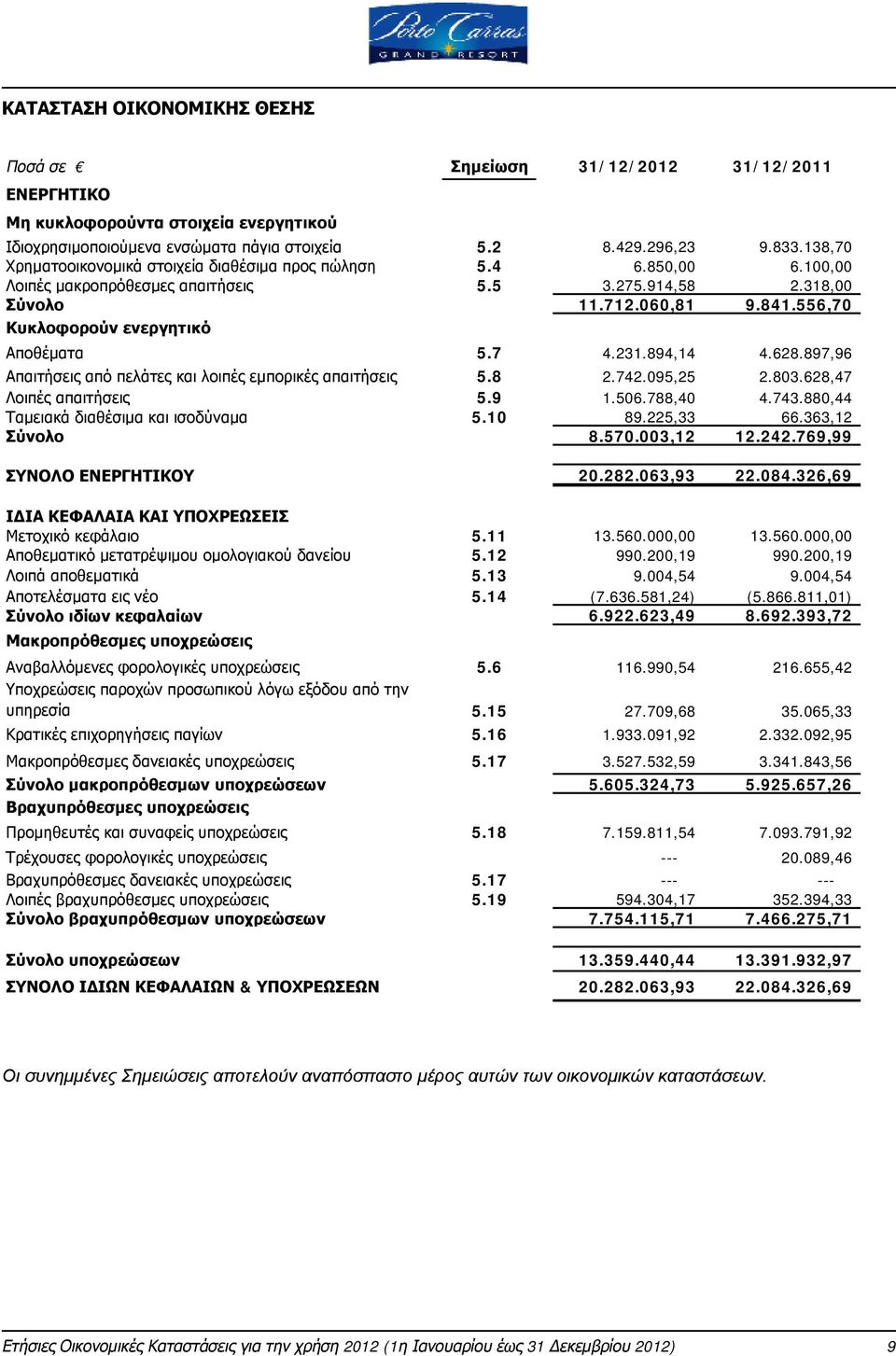 556,70 Κυκλοφορούν ενεργητικό Αποθέματα 5.7 4.231.894,14 4.628.897,96 Απαιτήσεις από πελάτες και λοιπές εμπορικές απαιτήσεις 5.8 2.742.095,25 2.803.628,47 Λοιπές απαιτήσεις 5.9 1.506.788,40 4.743.