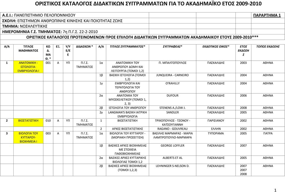 * ΕΞ. Υ/Υ Ε/Ε Ε 001 Α ΥΠ Π.Γ.Σ. 2 ΒΙΟΣΤΑΤΙΣΤΙΚΗ 010 Α ΥΠ Π.Γ.Σ. 3 ΒΙΟΛΟΓΙΑ ΤΟΥ ΚΥΤΤΑΡΟΥ- ΒΙΟΧΗΜΕΙΑ Ι 003 Α ΥΠ Π.Γ.Σ. ΔΙΔΑΣΚΩΝ * Α/Α ΤΙΤΛΟΣ ΣΥΓΓΡΑΜΜΑΤΟΣ* ΣΥΓΓΡΑΦΕΑΣ* ΕΚΔΟΤΙΚΟΣ ΟΙΚΟΣ* ΕΤΟΣ ΕΚΔΟΣΗ Σ ΤΟΠΟΣ ΕΚΔΟΣΗΣ 1α ΑΝΑΤΟΜΙΚΗ ΤΟΥ Π.