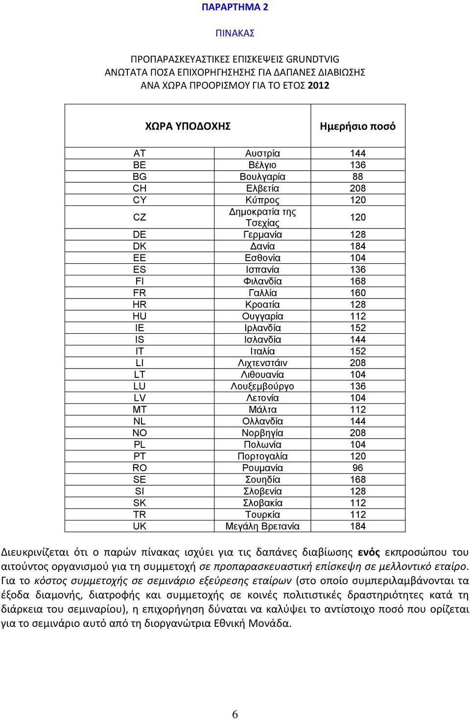 IE Ιρλανδία 152 IS Ισλανδία 144 IT Ιταλία 152 LI Λιχτενστάιν 208 LT Λιθουανία 104 LU Λουξεμβούργο 136 LV Λετονία 104 MT Μάλτα 112 NL Ολλανδία 144 NO Νορβηγία 208 PL Πολωνία 104 PT Πορτογαλία 120 RO