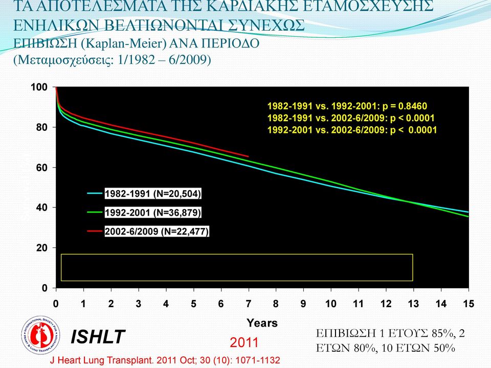 0001 1992-2001 vs. 2002-6/2009: p < 0.