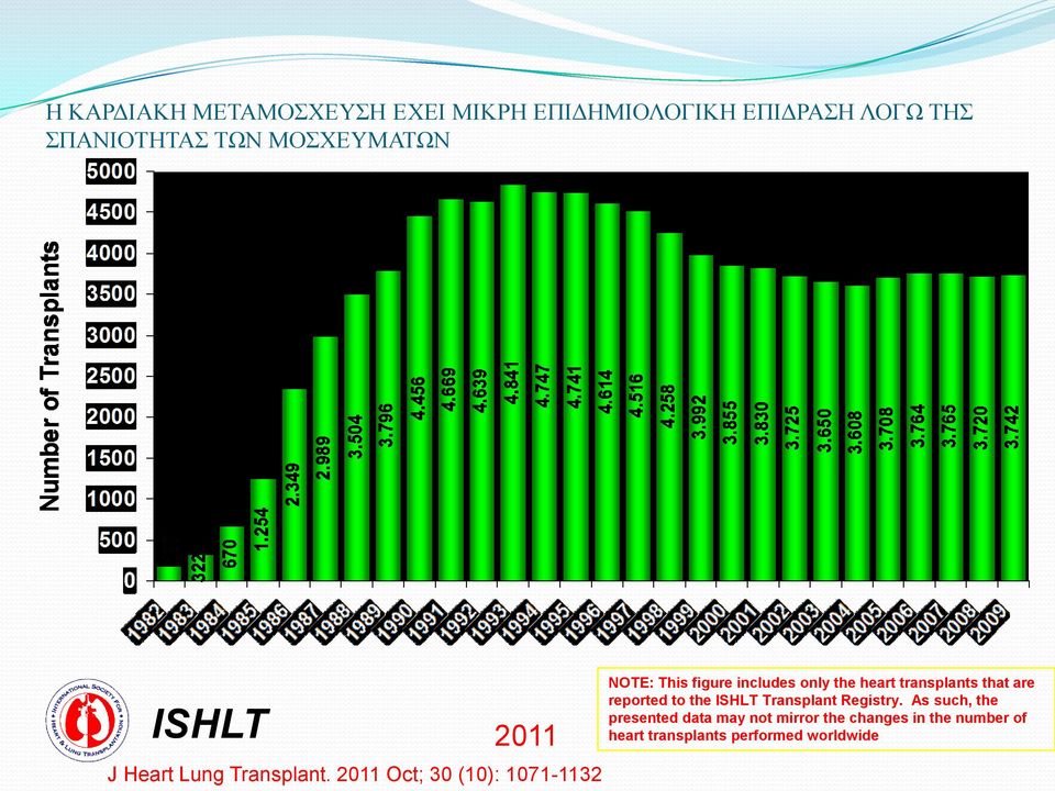 ISHLT Transplant Registry.