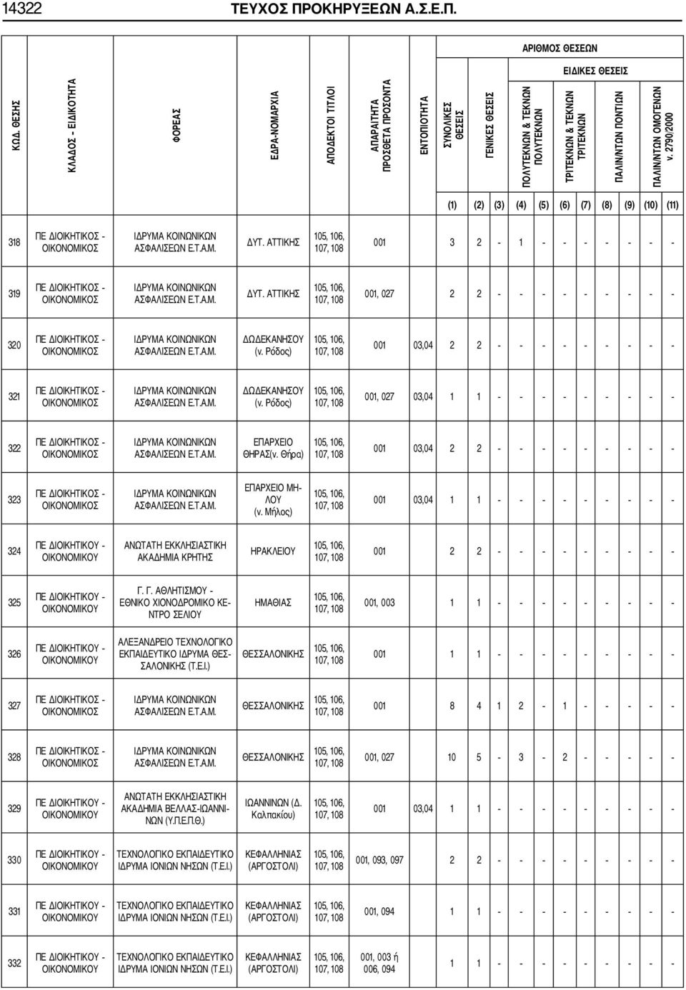 ΠΑΛΙΝ/ΝΤΩΝ ΠΟΝΤΙΩΝ ΠΑΛΙΝ/ΝΤΩΝ ΟΜΟΓΕΝΩΝ ν. 2790 2000 (1) (2) (3) (4) (5) (6) (7) (8) (9) (10) (11) 318 ΠΕ ΔΙΟΙΚΗΤΙΚΟΣ ΟΙΚΟΝΟΜΙΚΟΣ ΔΥΤ.