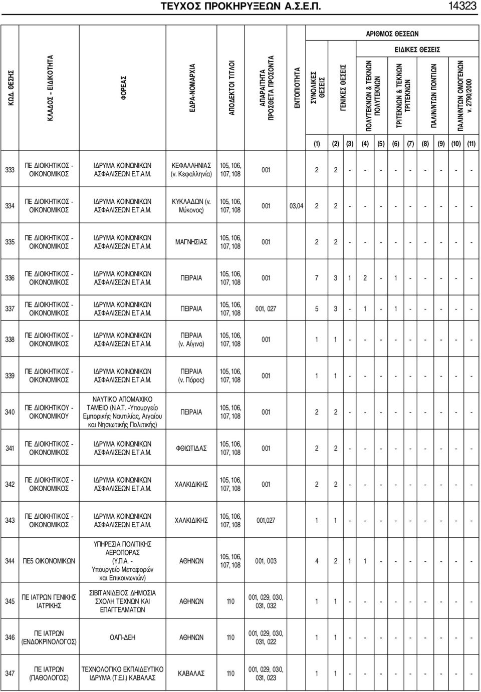 ΠΑΛΙΝ/ΝΤΩΝ ΠΟΝΤΙΩΝ ΠΑΛΙΝ/ΝΤΩΝ ΟΜΟΓΕΝΩΝ ν. 2790 2000 (1) (2) (3) (4) (5) (6) (7) (8) (9) (10) (11) 333 ΠΕ ΔΙΟΙΚΗΤΙΚΟΣ ΟΙΚΟΝΟΜΙΚΟΣ ΚΕΦΑΛΛΗΝΙΑΣ (ν.