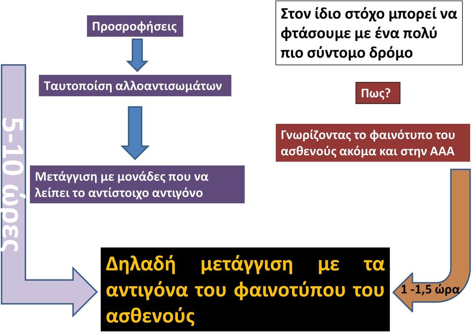 5-10 ώρες Μετάγγιση με μονάδες που να λείπει το αντίστοιχο αντιγόνο